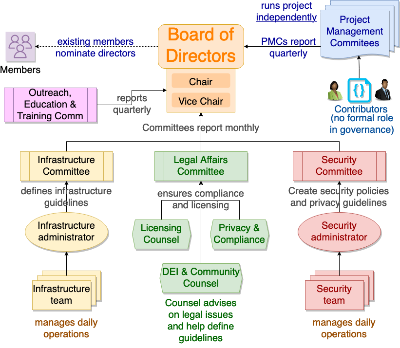 Org chart